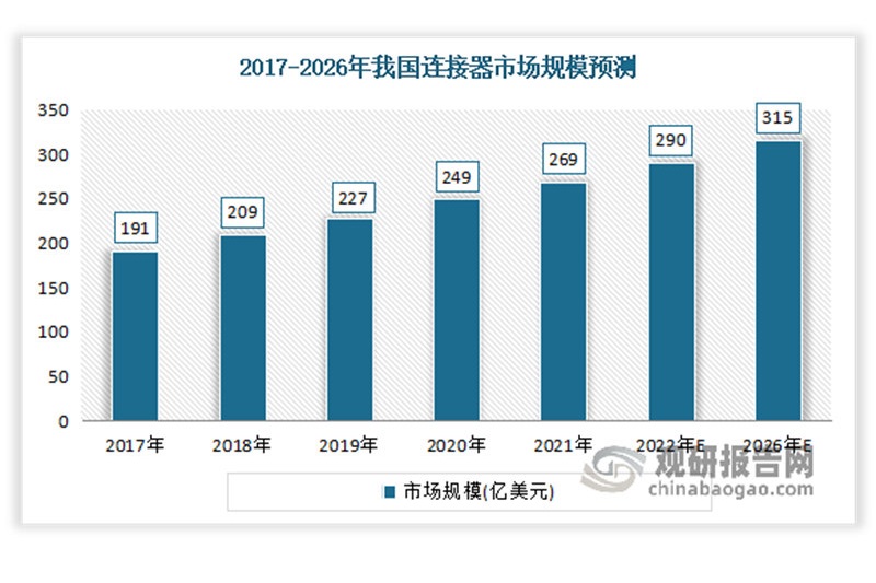 A indústria de conectores da China está trazendo novas oportunidades. O mercado continuará a se desenvolver em escala e profundidade no futuro