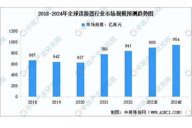 Previsão do tamanho do mercado global da indústria de conectores de 2018 a 2024