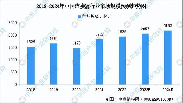 Previsão do tamanho do mercado da indústria de conectores da China de 2018 a 2024