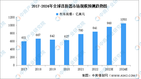 Análise de previsão do tamanho do mercado global da indústria de conectores e distribuição regional em 2024 (Figura)